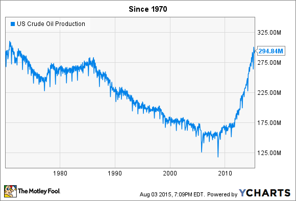 US Crude Oil Production Chart