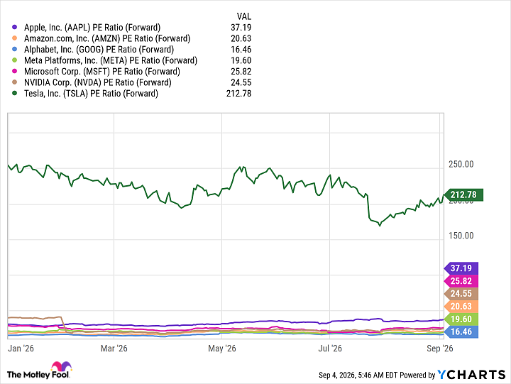 AAPL PE Ratio (Forward) Chart