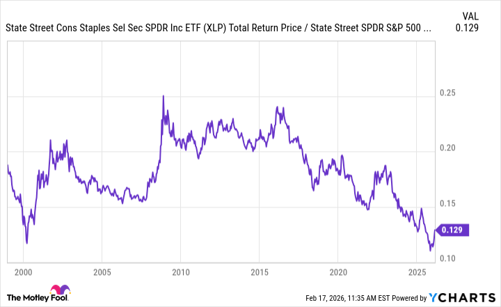 Consumer Staples vs S&P 500