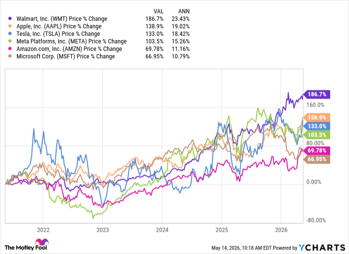 WMT Chart
