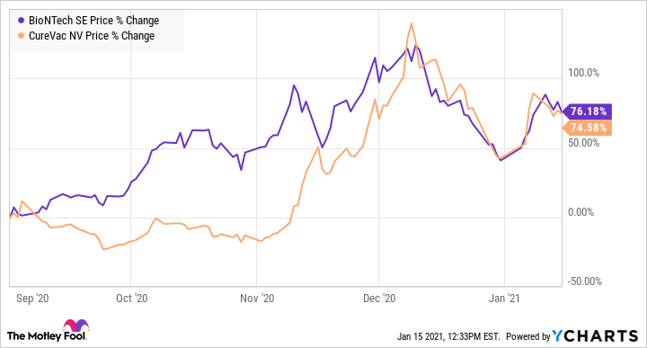 BNTX Chart