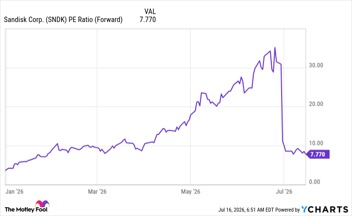 SNDK PE Ratio (Forward) Chart