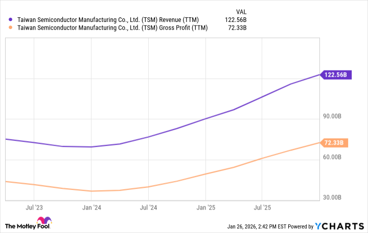 TSM Revenue (TTM) Chart