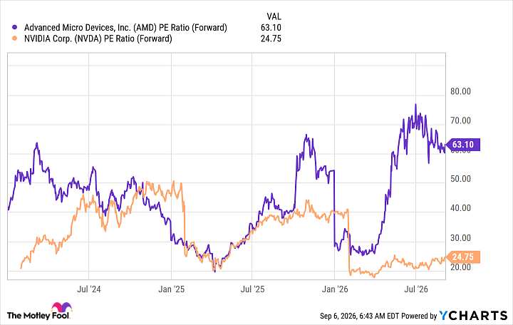 AMD PE Ratio (Forward) Chart