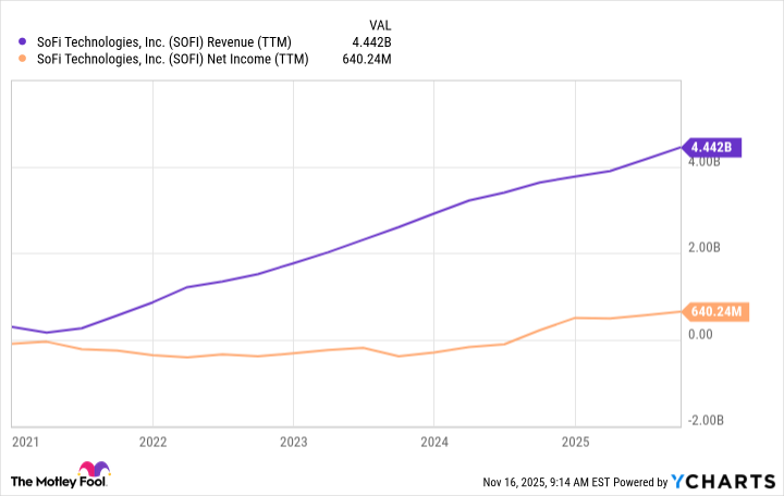 SOFI Revenue (TTM) Chart