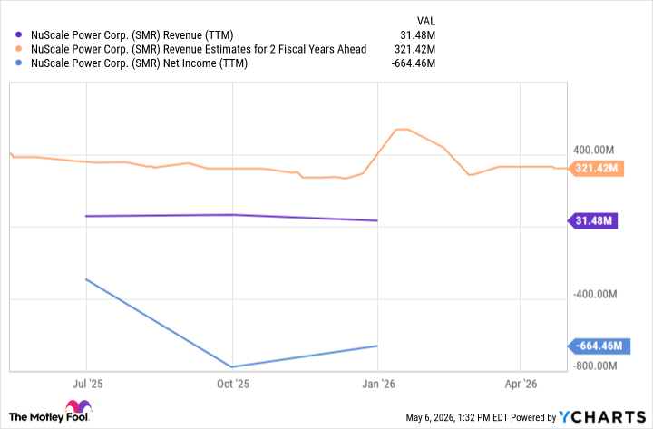SMR Revenue (TTM) Chart
