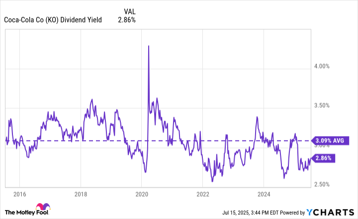 KO Dividend Yield Chart