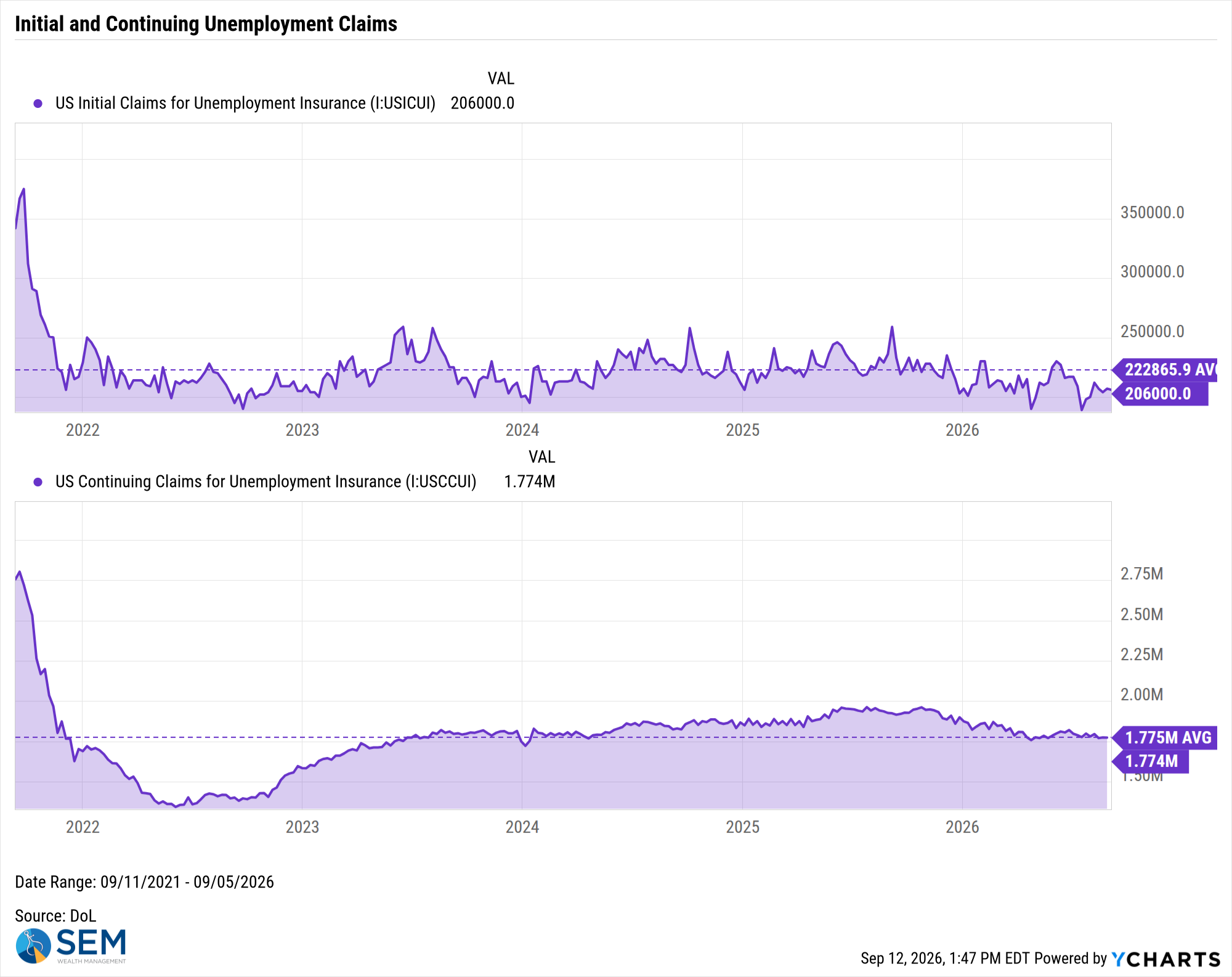 US Initial Claims for Unemployment Insurance Chart