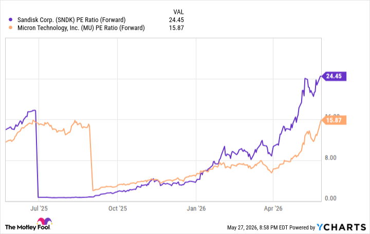 SNDK PE Ratio (Forward) Chart