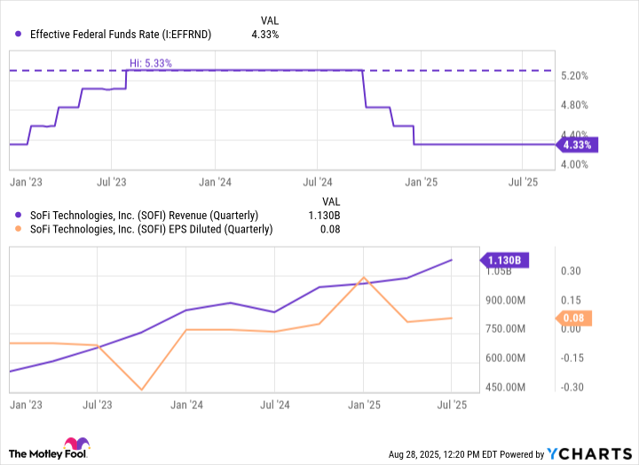 Effective Federal Funds Rate Chart
