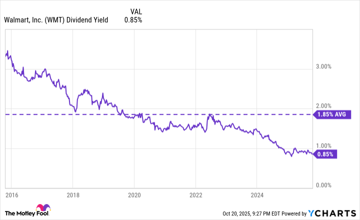 WMT Dividend Yield Chart