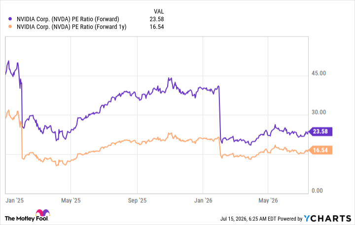 NVDA PE Ratio (Forward) Chart