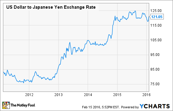 300 000 Japanese Yen To Us Dollars Convert From Japanese Yen JPY To 