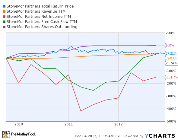 STON Total Return Price Chart