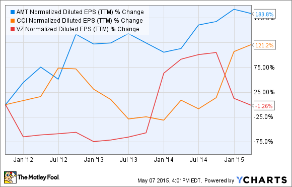 AMT Normalized Diluted EPS (TTM) Chart