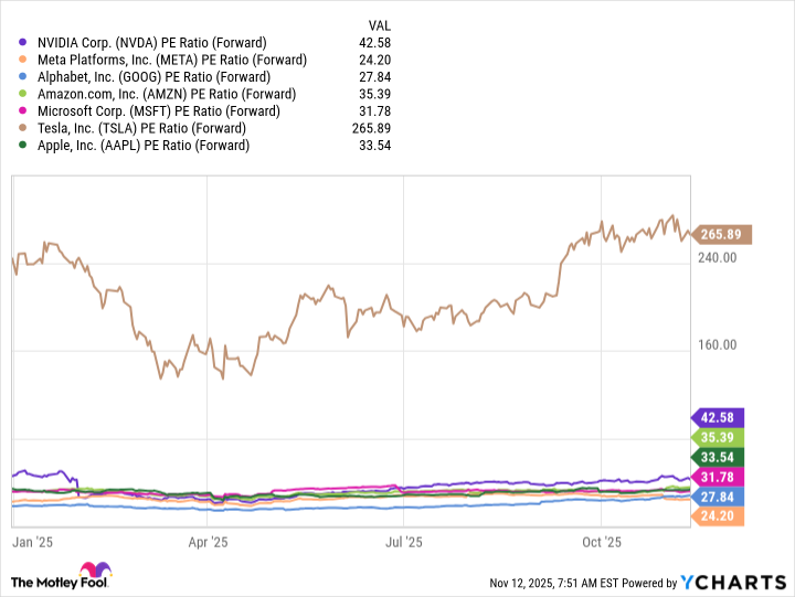 NVDA PE Ratio (Forward) Chart