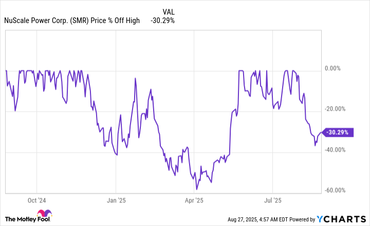 SMR Chart