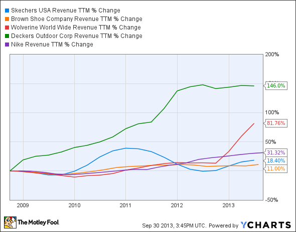 SKX Revenue TTM Chart
