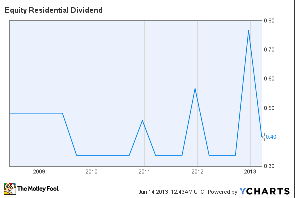 EQR Dividend Chart