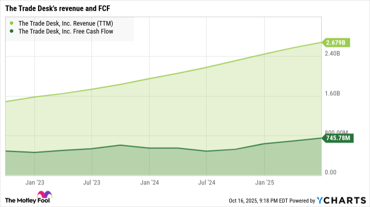 TTD Revenue (TTM) Chart