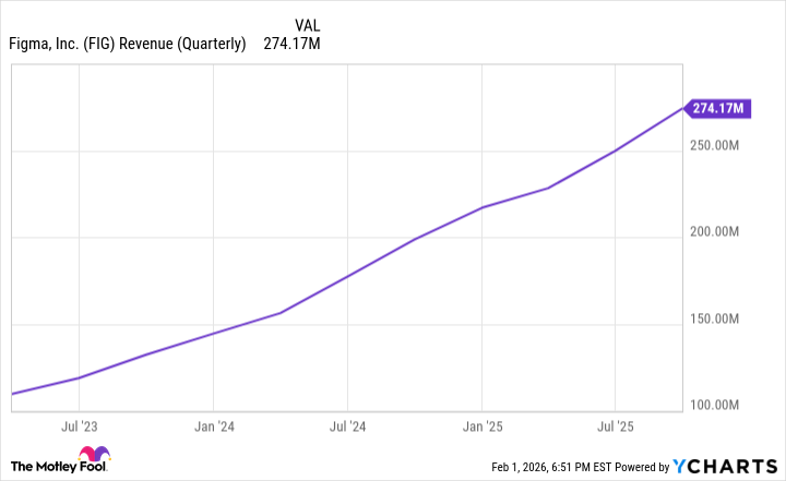 FIG Revenue (Quarterly) Chart