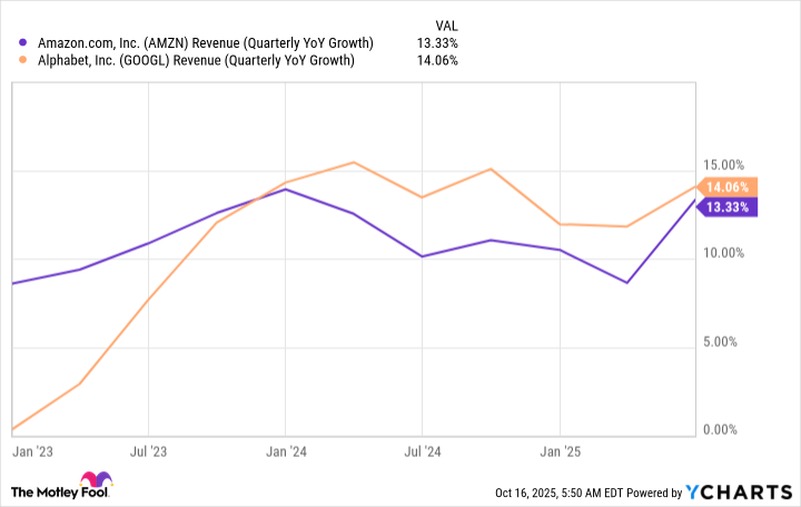 AMZN Revenue (Quarterly YoY Growth) Chart