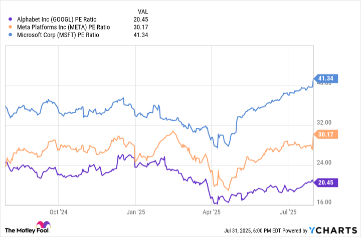 GOOGL PE Ratio Chart