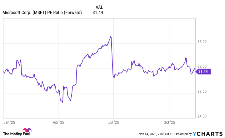 MSFT PE Ratio (Forward) Chart
