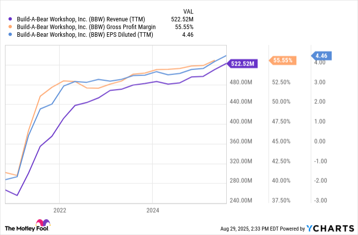 BBW Revenue (TTM) Chart