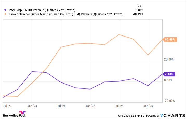 INTC Revenue (Quarterly YoY Growth) Chart