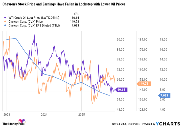 WTI Crude Oil Spot Price Chart