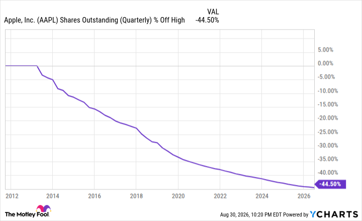 AAPL Shares Outstanding (Quarterly) Chart