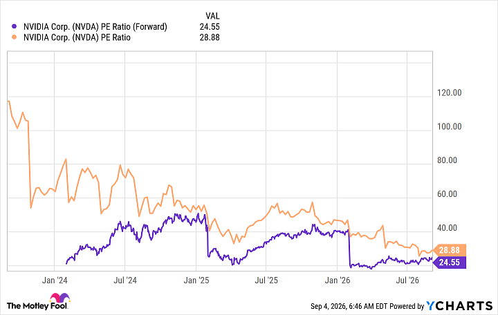 NVDA PE Ratio (Forward) Chart