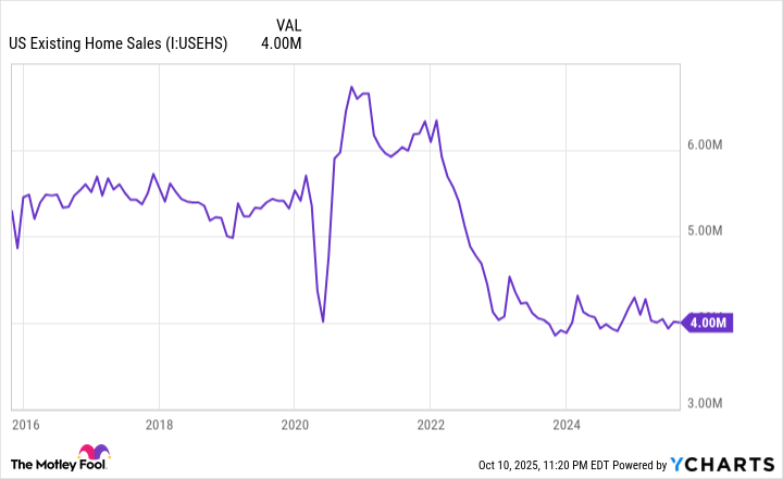 US Existing Home Sales Chart