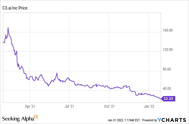 Why C3.ai is a Risky But Must Watch Investment!