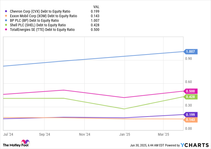 CVX Debt to Equity Ratio Chart