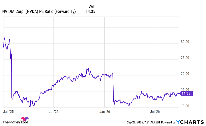 NVDA PE Ratio chart (1 year forward)