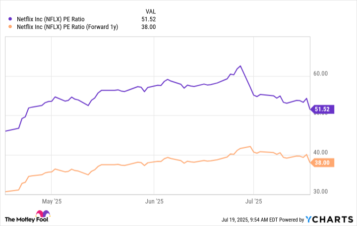 NFLX PE Ratio Chart