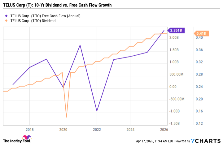 T Free Cash Flow (Annual) Chart