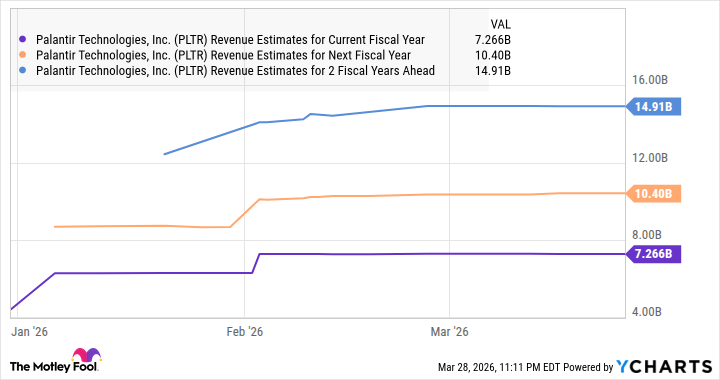 PLTR revenue estimates for the current fiscal year