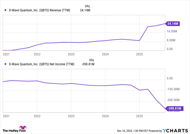 QBTS Revenue (TTM) Chart