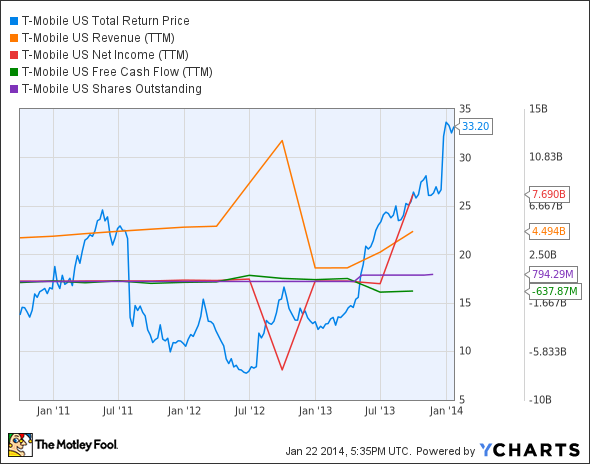 TMUS Total Return Price Chart