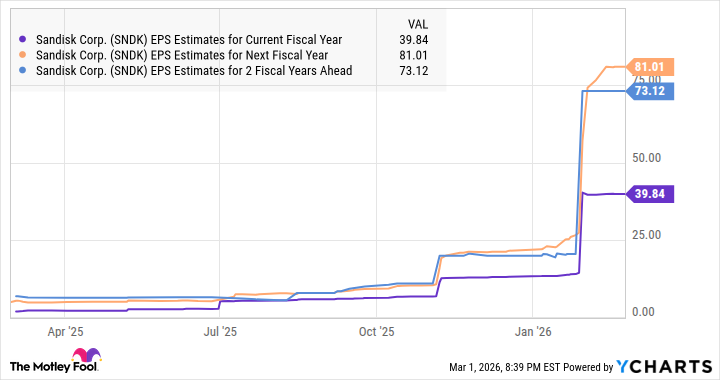Sandisk Earnings Chart