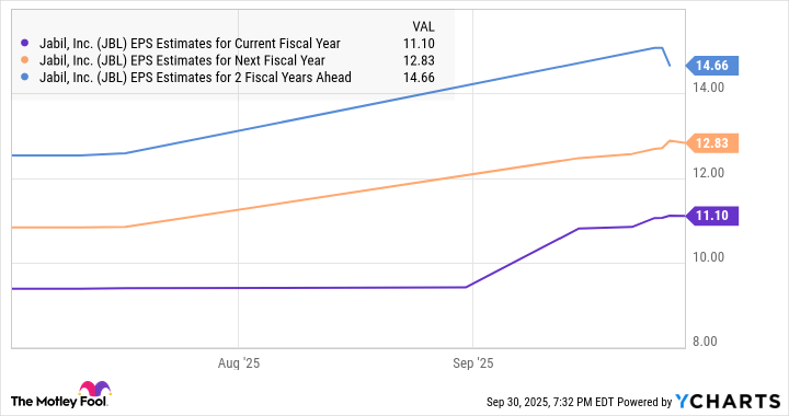 JBL EPS Estimates for Current Fiscal Year Chart