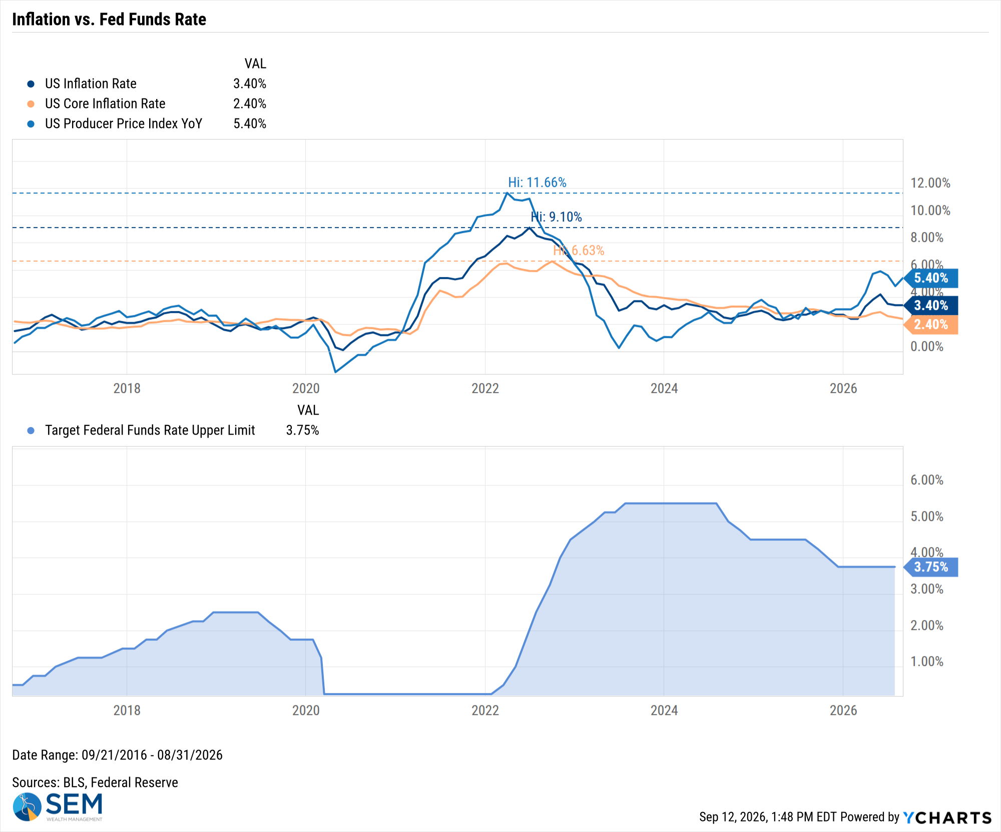 US Inflation Rate Chart