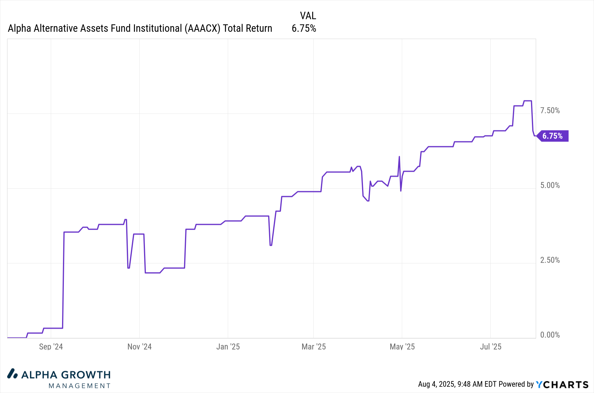 AAACX Total Return Level Chart