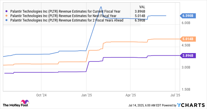 PLTR Revenue Estimates for Current Fiscal Year Chart