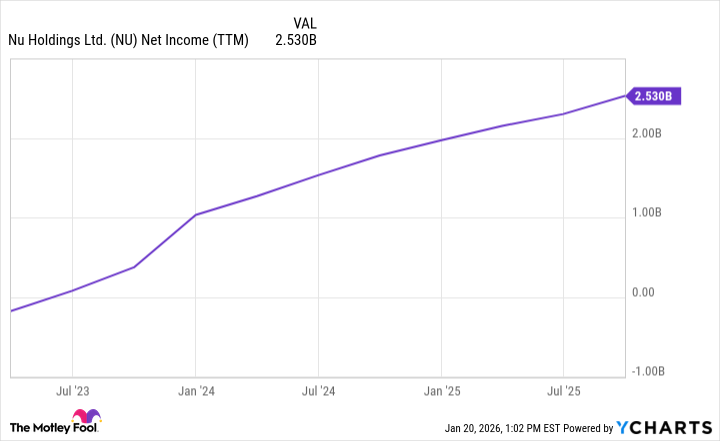 NU Net Income (TTM) Chart