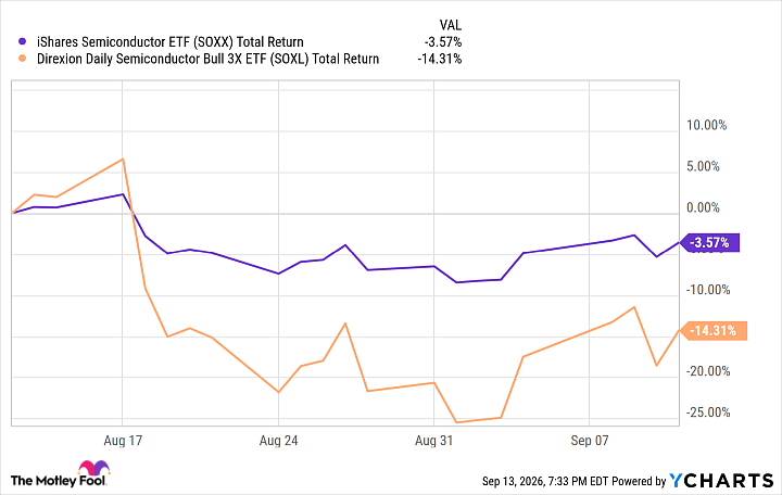 SOXX Total Return Level Chart
