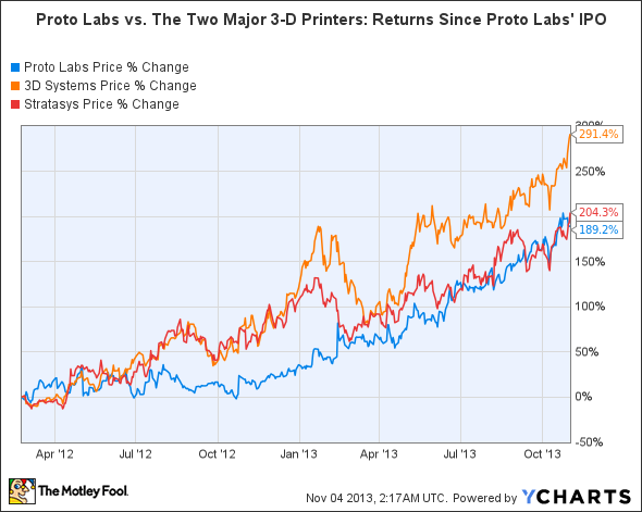 PRLB Chart